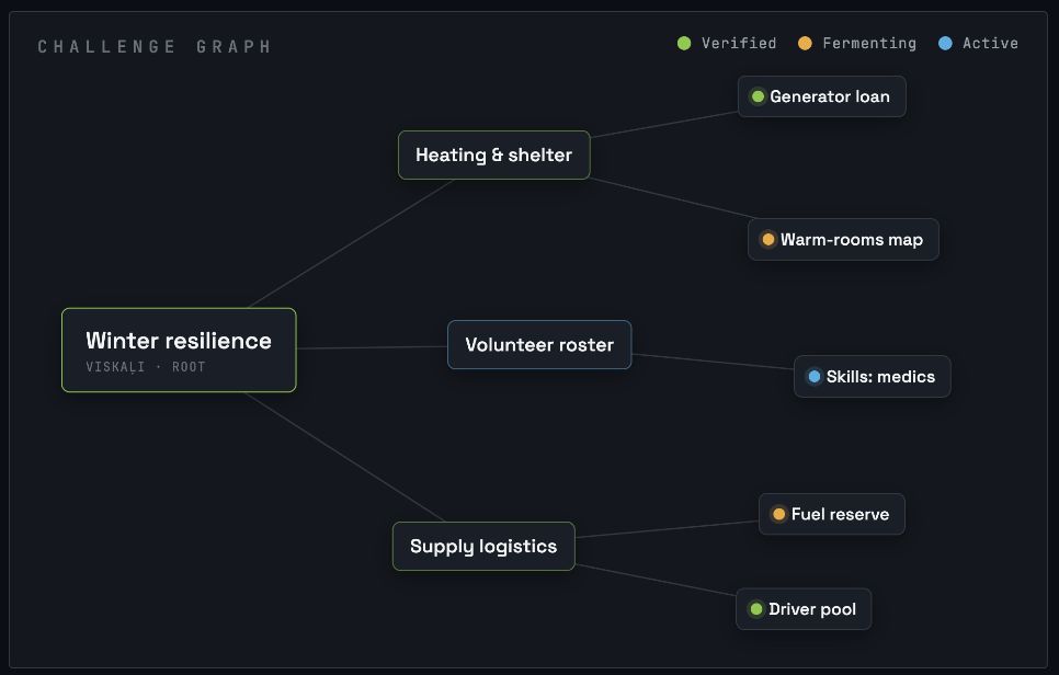 Challenge graph visualization showing Winter resilience root node connected to heating, volunteer, and supply branches
